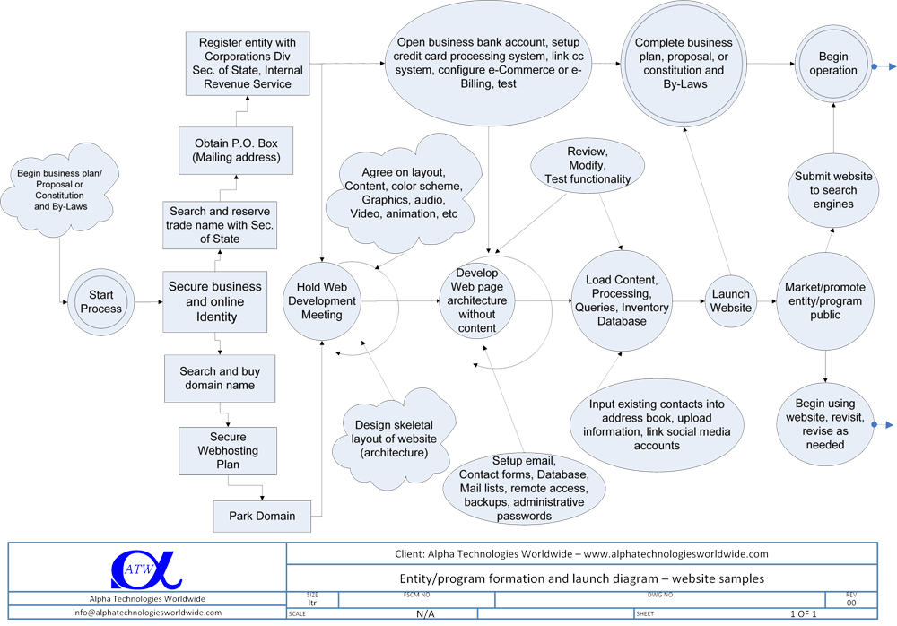 entity and program formation diagram
